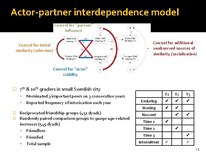 Actor-partner interdependence model Control for “partner” influence Control for initial similarity (selection) Control for