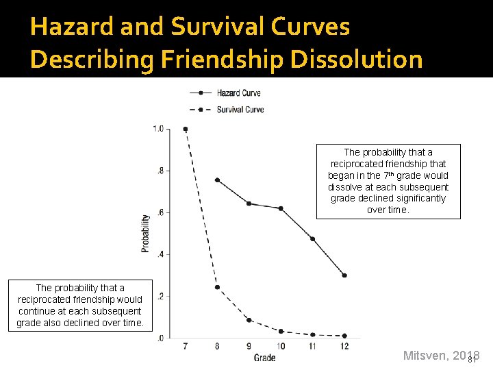 Hazard and Survival Curves Describing Friendship Dissolution The probability that a reciprocated friendship that