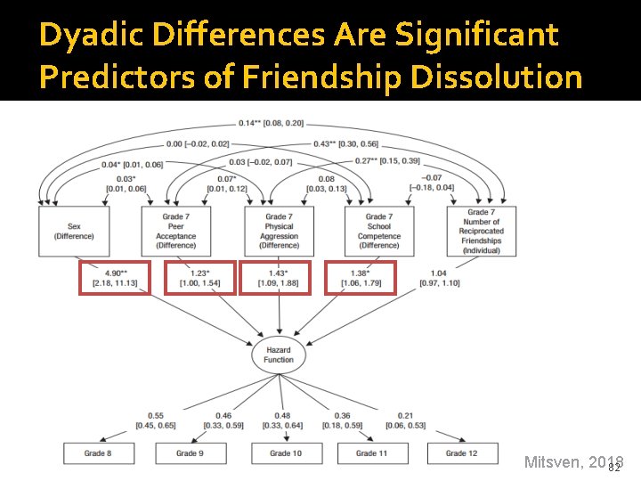 Dyadic Differences Are Significant Predictors of Friendship Dissolution Mitsven, 2018 82 