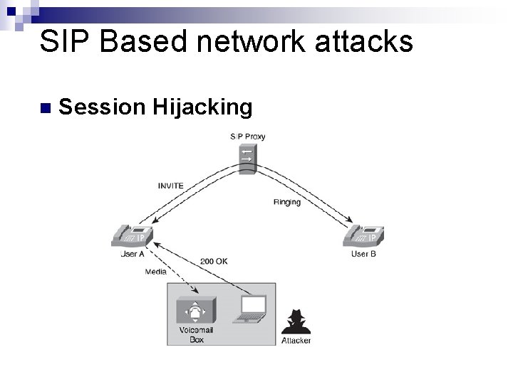 SIP Based network attacks n Session Hijacking 