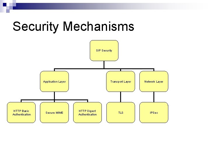 Security Mechanisms SIP Security Application Layer HTTP Basic Authentication Secure MIME HTTP Digest Authentication