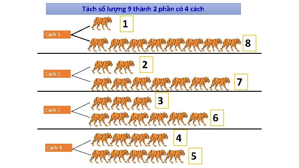 Tách số lượng 9 thành 2 phần có 4 cách 1 Cách 2 Cách