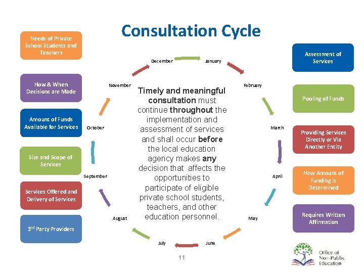 Consultation Cycle Needs of Private School Students and Teachers How & When Decisions are