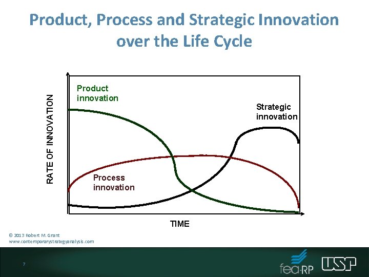 RATE OF INNOVATION Product, Process and Strategic Innovation over the Life Cycle Product innovation