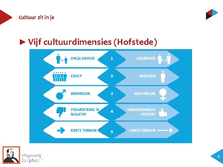 Cultuur zit in je ► Vijf cultuurdimensies (Hofstede) 9 