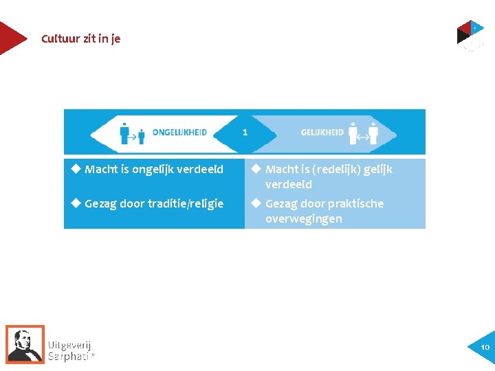 Cultuur zit in je Macht is ongelijk verdeeld Macht is (redelijk) gelijk verdeeld Gezag