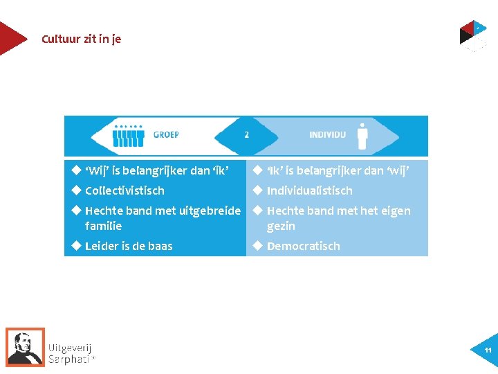 Cultuur zit in je ‘Wij’ is belangrijker dan ‘ik’ ‘Ik’ is belangrijker dan ‘wij’