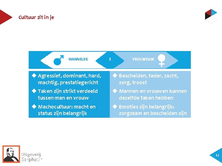 Cultuur zit in je Agressief, dominant, hard, machtig, prestatiegericht Bescheiden, teder, zacht, zorg, troost