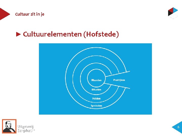 Cultuur zit in je ► Cultuurelementen (Hofstede) 6 