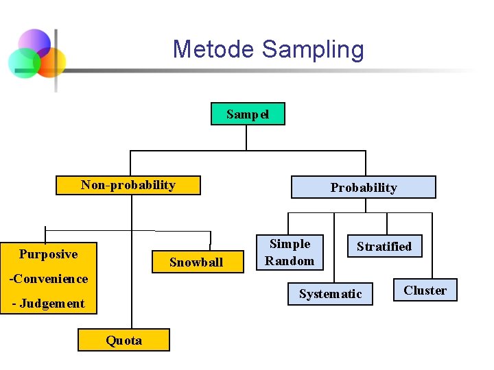 Metode Sampling Sampel Non-probability Purposive Snowball Probability Simple Random Stratified -Convenience Systematic - Judgement