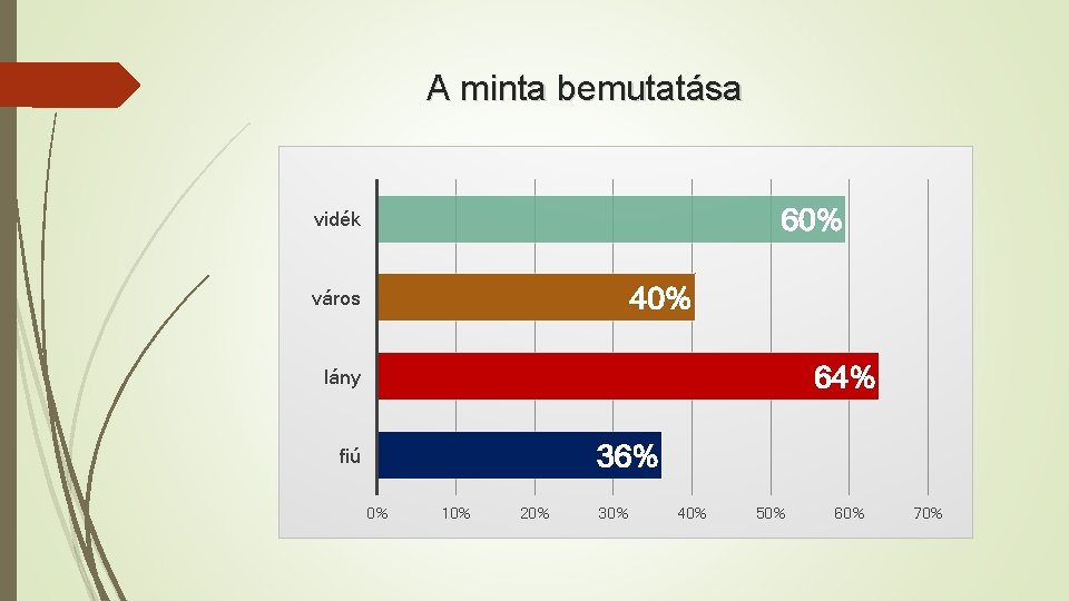 A minta bemutatása 60% vidék 40% város 64% lány 36% fiú 0% 10% 20%