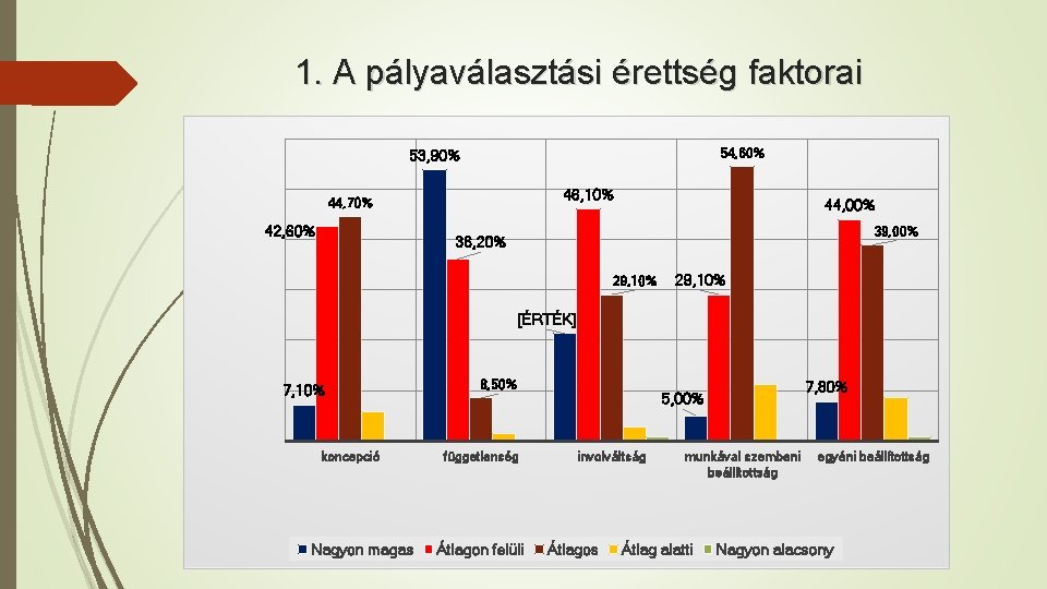 1. A pályaválasztási érettség faktorai 54, 60% 53, 90% 46, 10% 44, 70% 42,