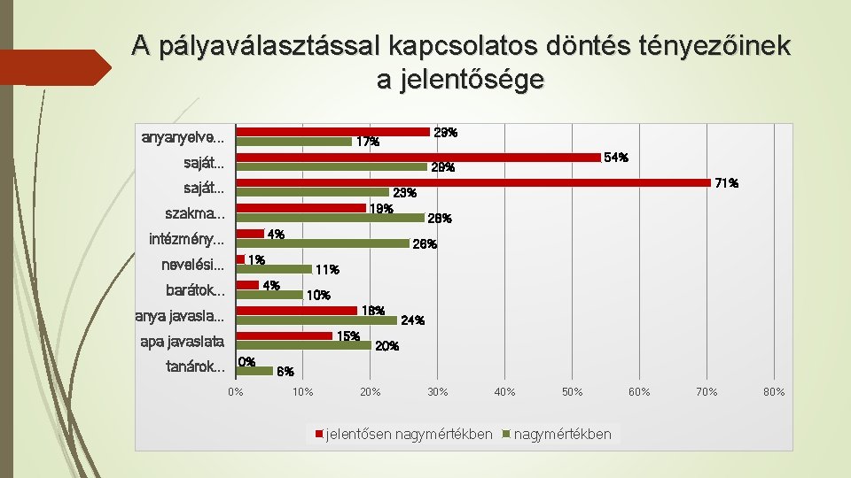 A pályaválasztással kapcsolatos döntés tényezőinek a jelentősége anyanyelve. . . 29% 17% saját. .