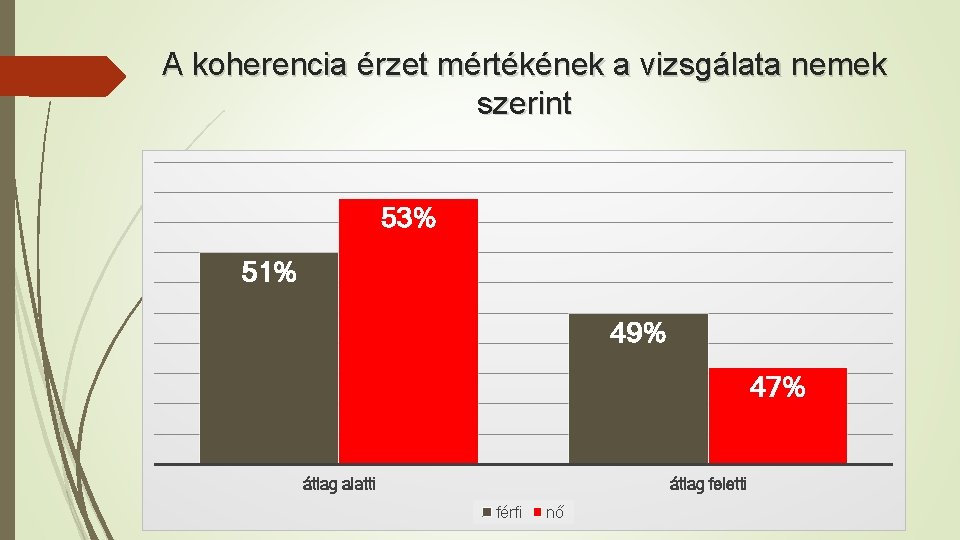 A koherencia érzet mértékének a vizsgálata nemek szerint 53% 51% 49% 47% átlag alatti