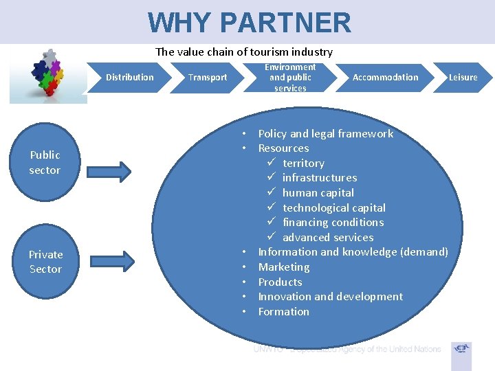 WHY PARTNER The value chain of tourism industry Distribution Public sector Private Sector Transport