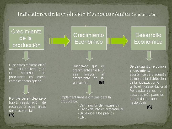 Indicadores de la evolución Macroeconómica Continuación. � . 6 Crecimiento de la producción Crecimiento