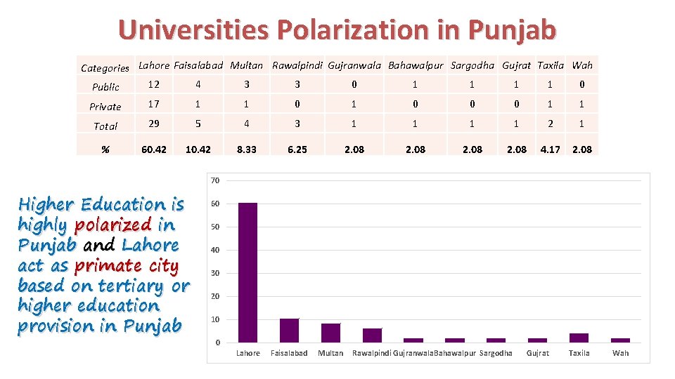 Universities Polarization in Punjab Categories Lahore Faisalabad Multan Rawalpindi Gujranwala Bahawalpur Sargodha Gujrat Taxila