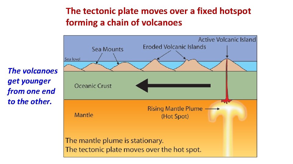 The tectonic plate moves over a fixed hotspot forming a chain of volcanoes The