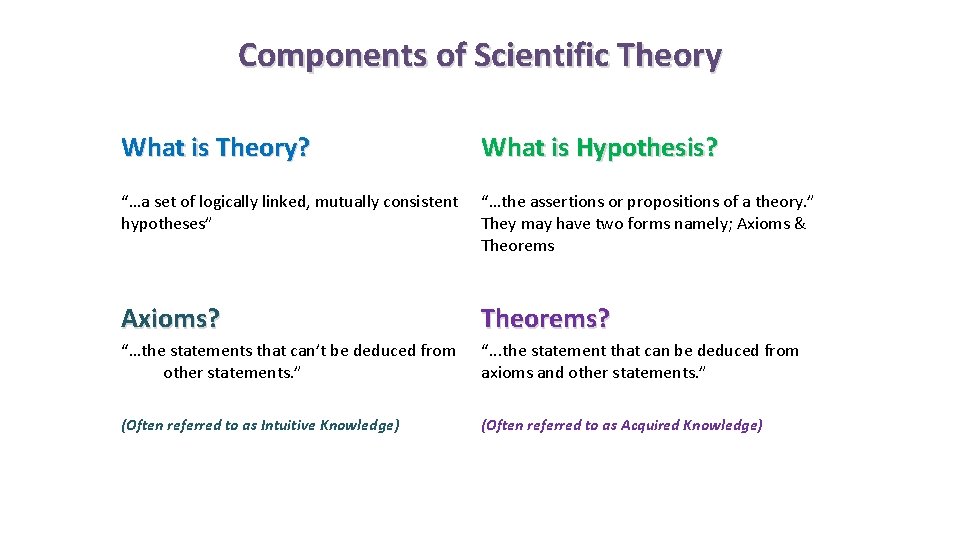 Components of Scientific Theory What is Theory? What is Hypothesis? “…a set of logically