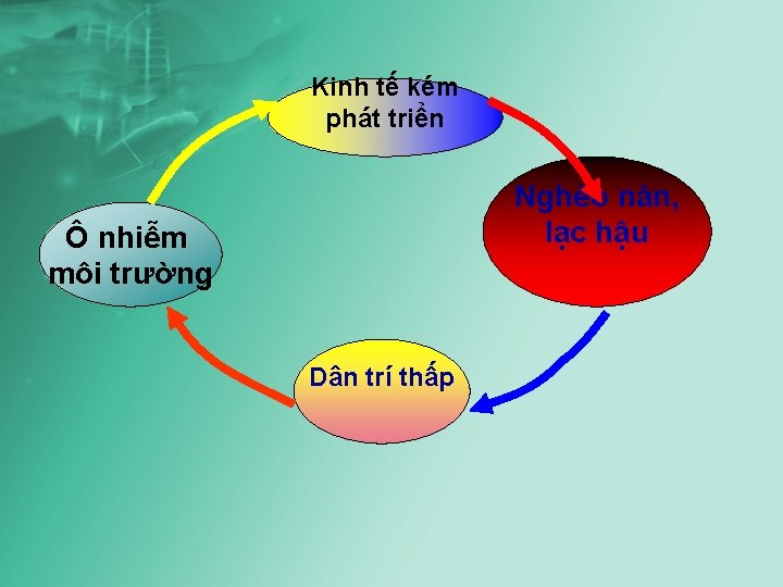 Kinh tế kém phát triển Nghèo nàn, lạc hậu Ô nhiễm môi trường Dân