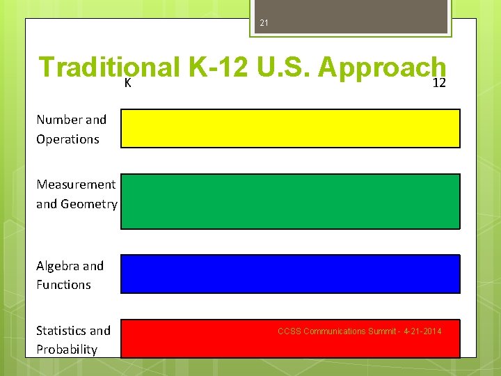 21 Traditional K-12 U. S. Approach K 12 Number and Operations Measurement and Geometry