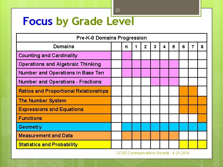 22 Focus by Grade Level Pre-K-8 Domains Progression Domains K 1 2 3 4