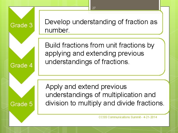27 Grade 3 Grade 4 Grade 5 Develop understanding of fraction as number. Build