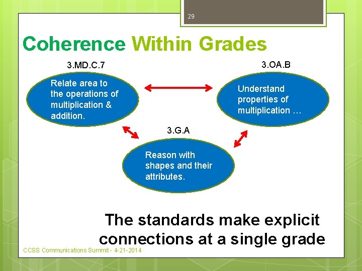 29 Coherence Within Grades 3. OA. B 3. MD. C. 7 Relate area to
