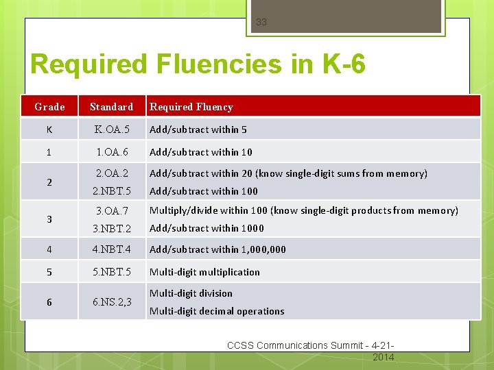 33 Required Fluencies in K-6 Grade Standard K K. OA. 5 Add/subtract within 5