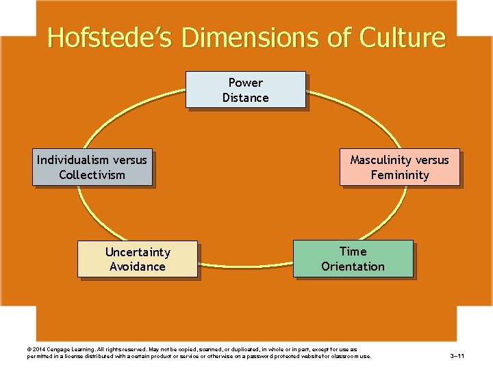 Hofstede’s Dimensions of Culture Power Distance Individualism versus Collectivism Uncertainty Avoidance Masculinity versus Femininity