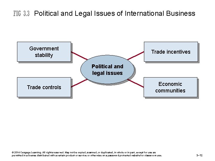 Political and Legal Issues of International Business Government stability Trade incentives Political and legal