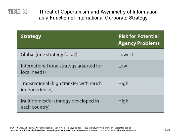 Threat of Opportunism and Asymmetry of Information as a Function of International Corporate Strategy