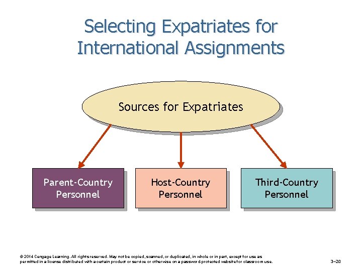 Selecting Expatriates for International Assignments Sources for Expatriates Parent-Country Personnel Host-Country Personnel Third-Country Personnel