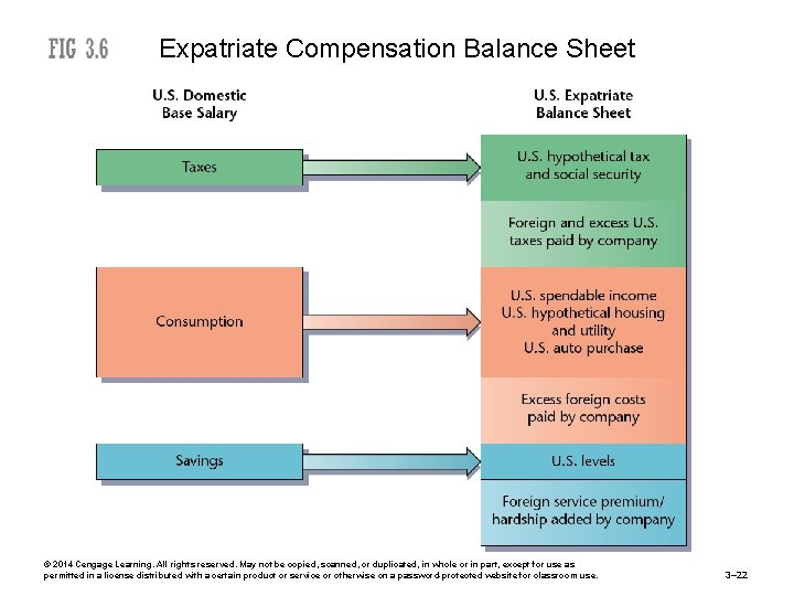 Expatriate Compensation Balance Sheet © 2014 Cengage Learning. All rights reserved. May not be