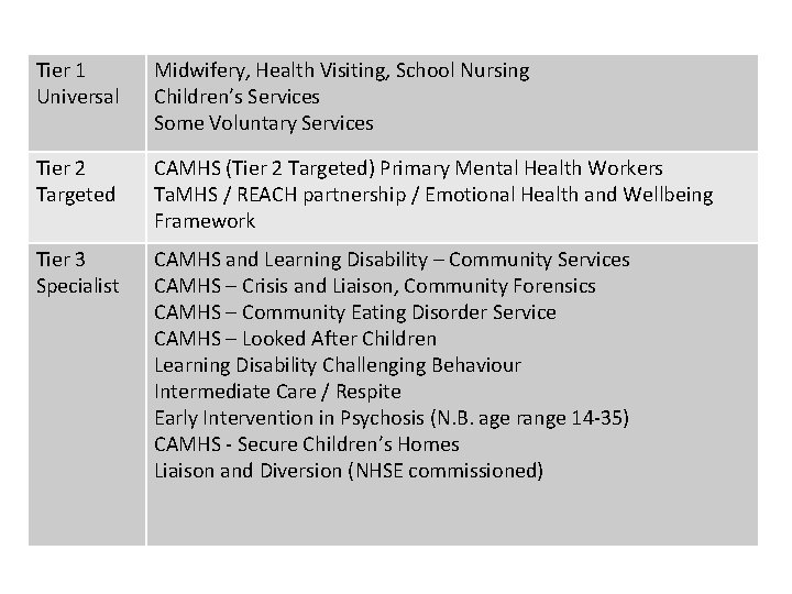 Tier 1 Universal Midwifery, Health Visiting, School Nursing Children’s Services Some Voluntary Services Tier