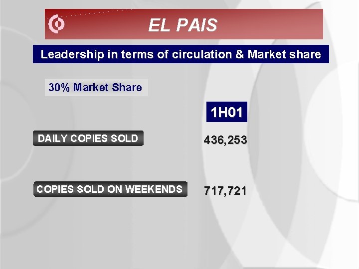 EL PAIS Leadership in terms of circulation & Market share 30% Market Share 1