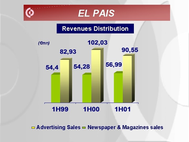 EL PAIS Revenues Distribution (€mn) Advertising Sales Newspaper & Magazines sales 