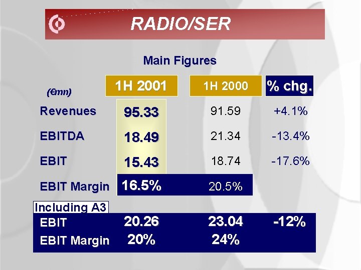 RADIO/SER Main Figures 1 H 2001 1 H 2000 % chg. Revenues 95. 33