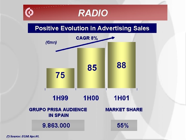 RADIO Positive Evolution in Advertising Sales (€mn) CAGR 8% GRUPO PRISA AUDIENCE IN SPAIN