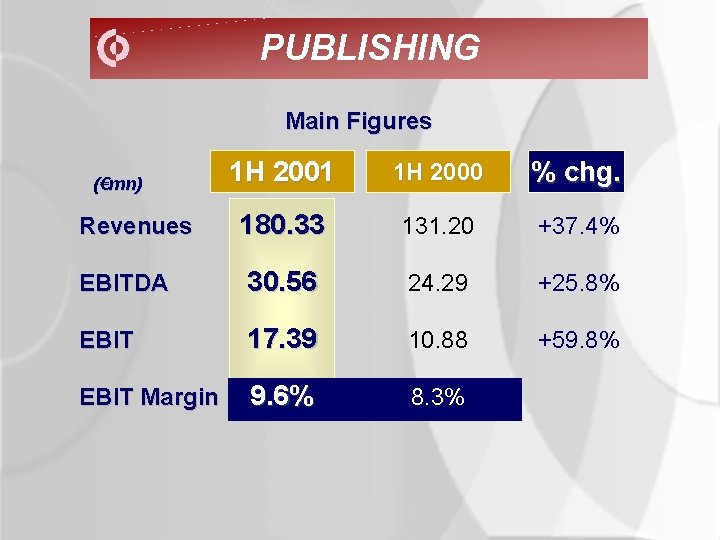 PUBLISHING Main Figures 1 H 2001 1 H 2000 % chg. 180. 33 131.