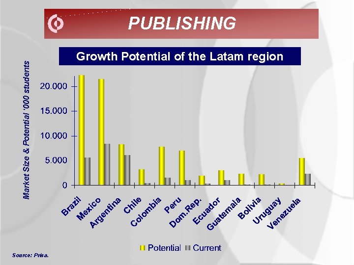 Market Size & Potential ‘ 000 students PUBLISHING Source: Prisa. Growth Potential of the