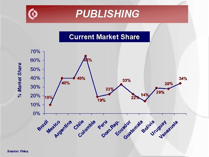 PUBLISHING % Market Share Current Market Share Source: Prisa. 