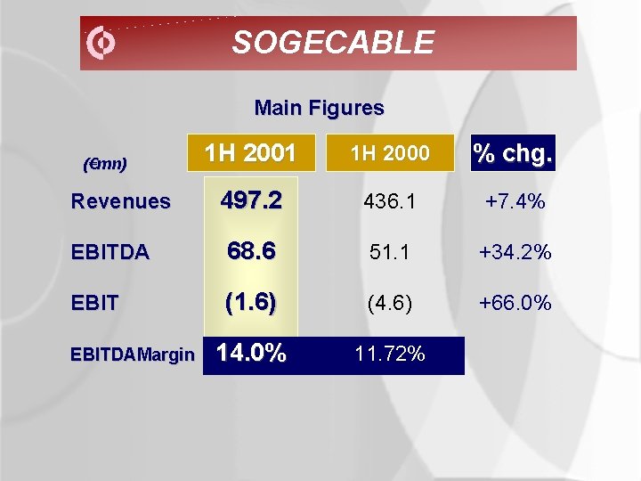 SOGECABLE Main Figures 1 H 2001 1 H 2000 % chg. 497. 2 436.