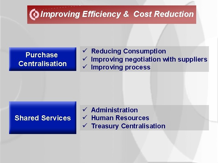 Improving Efficiency & Cost Reduction Purchase Centralisation Shared Services ü Reducing Consumption ü Improving