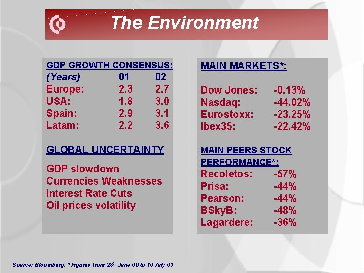 The Environment GDP GROWTH CONSENSUS: (Years) Europe: USA: Spain: Latam: 01 2. 3 1.