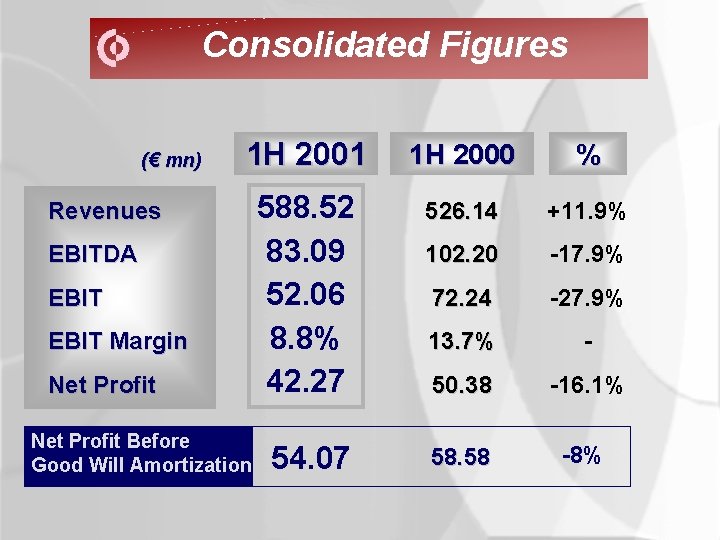 Consolidated Figures (€ mn) 1 H 2001 1 H 2000 % 588. 52 83.