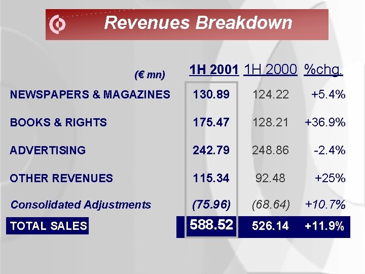 Revenues Breakdown (€ mn) 1 H 2001 1 H 2000 %chg. NEWSPAPERS & MAGAZINES