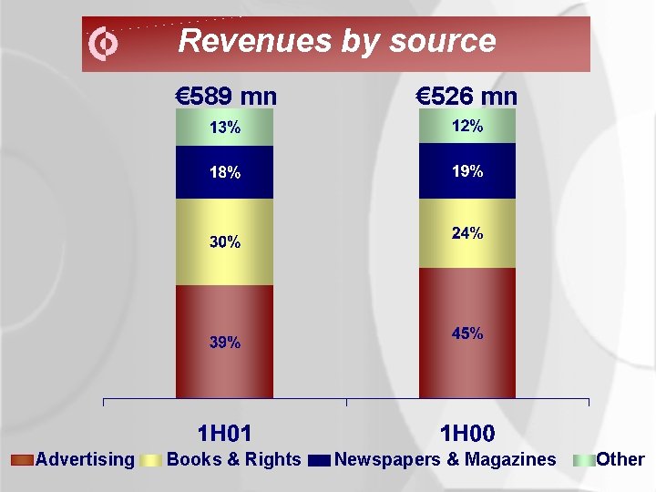 Revenues by source € 589 mn Advertising Books & Rights € 526 mn Newspapers