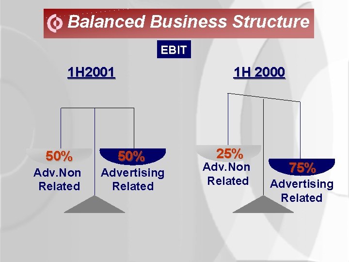 Balanced Business Structure EBIT 1 H 2001 1 H 2000 50% Adv. Non Related