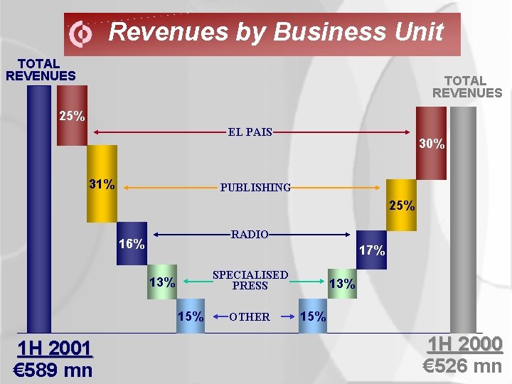 Revenues by Business Unit TOTAL REVENUES 25% EL PAIS 31% 30% PUBLISHING 25% RADIO